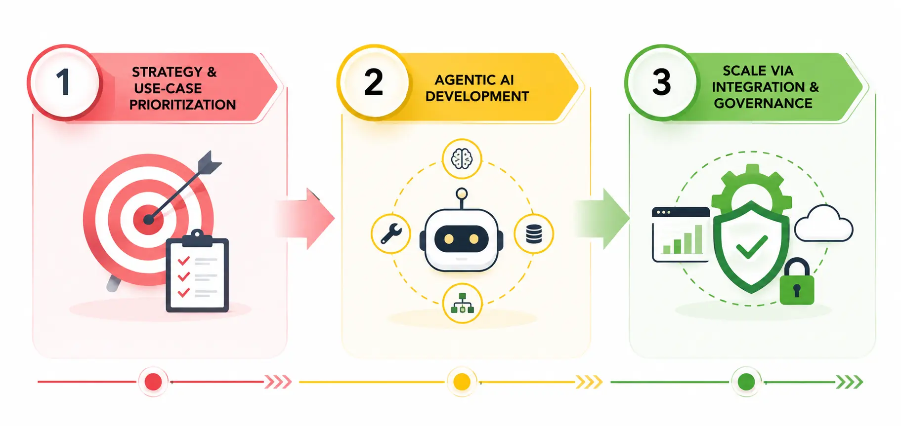 Three Phases of Enterprise AI Maturity