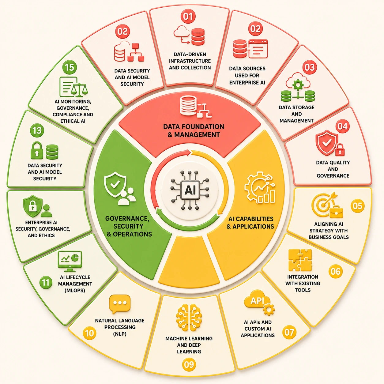 Key Concepts in Enterprise AI