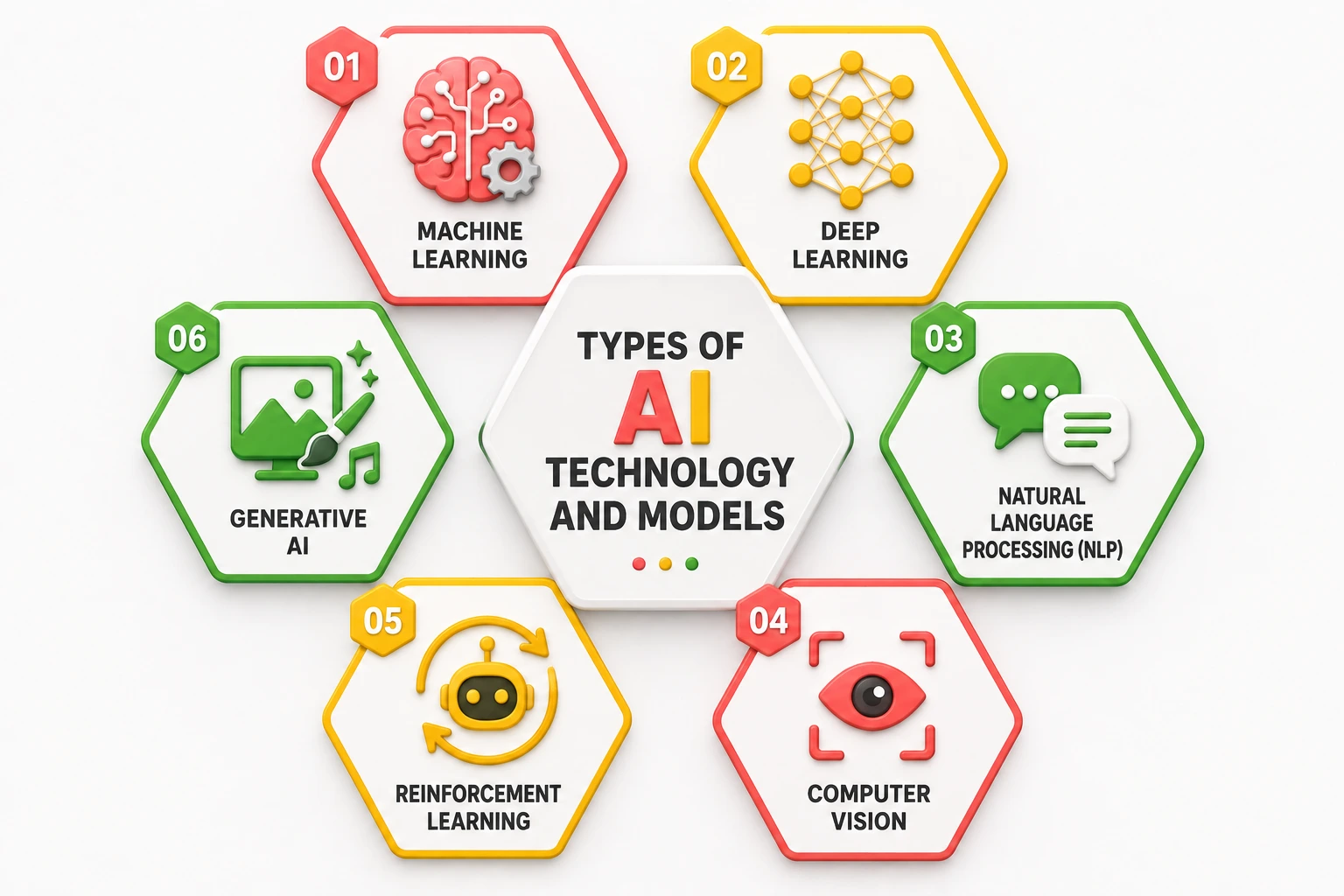 Types of AI Technology and Models