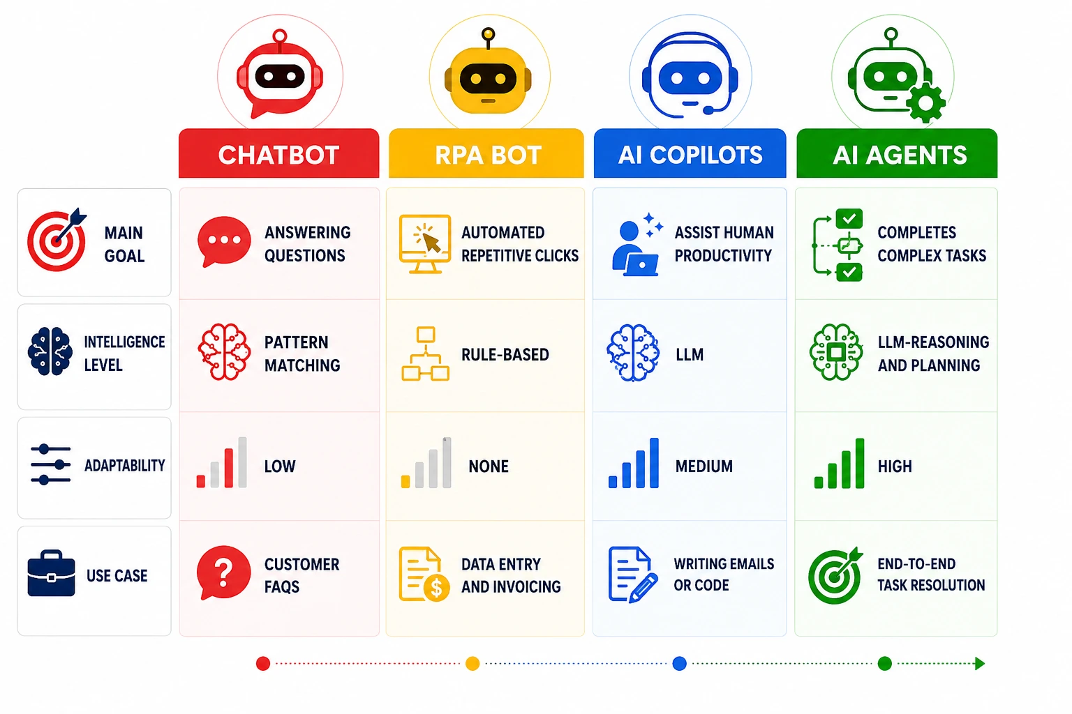 Copilots: From Assistance to Autonomy