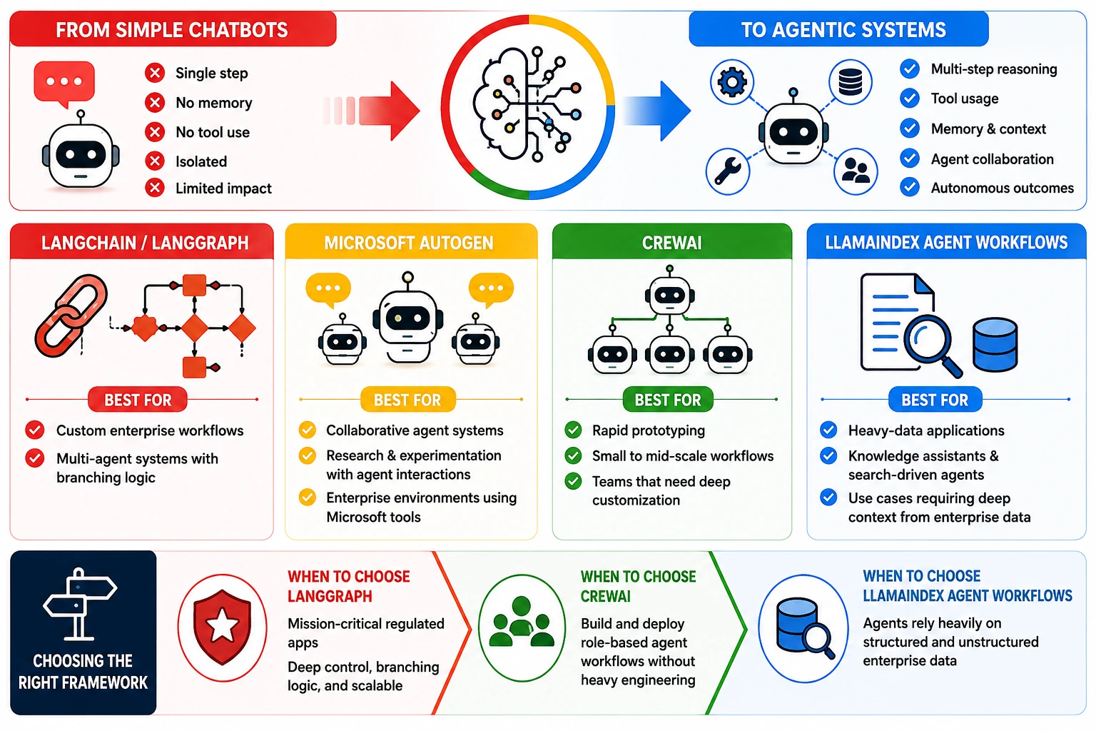 Agentic AI Frameworks Compared
