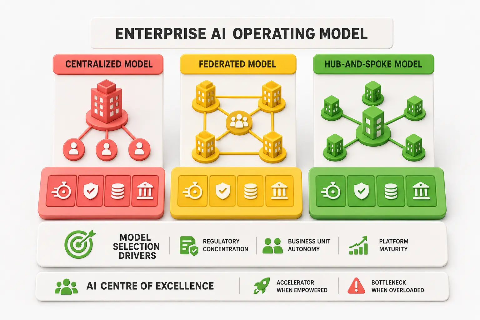Enterprise AI Operating Model