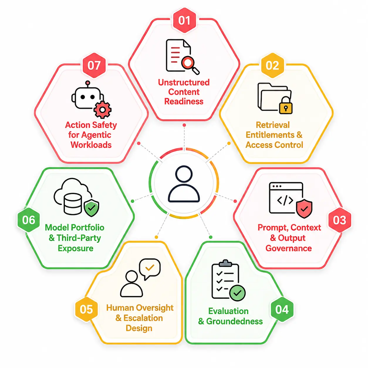 Dimensions of Gen AI Readiness