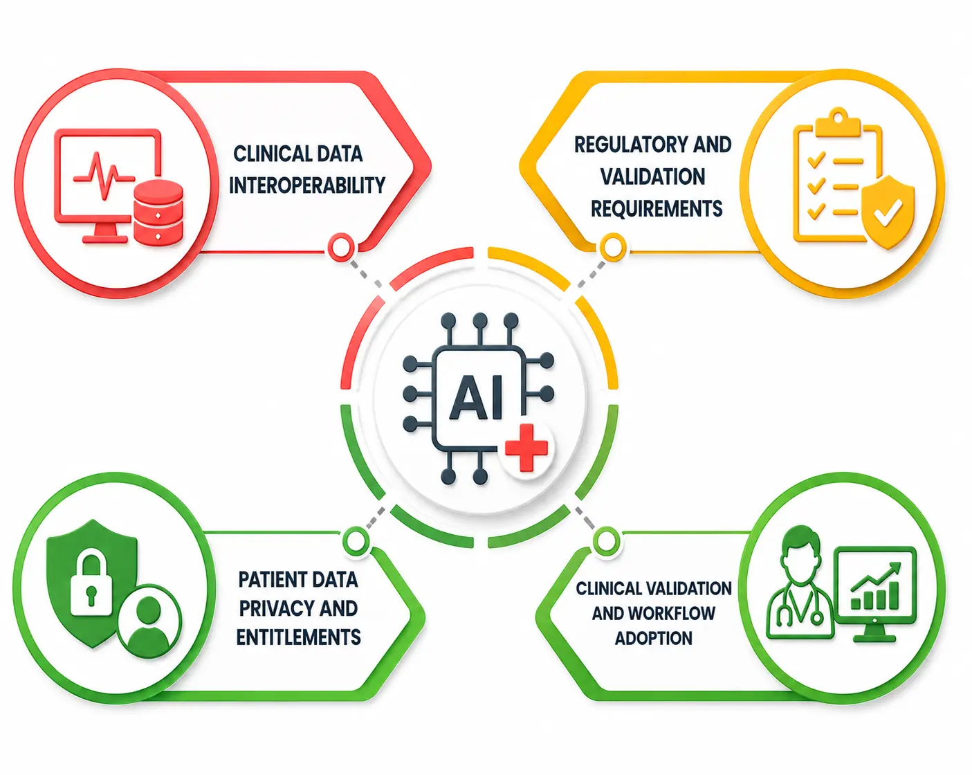Pillars of Healthcare AI Readiness