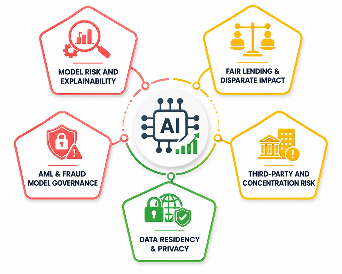 Pillars of Financial AI Readiness