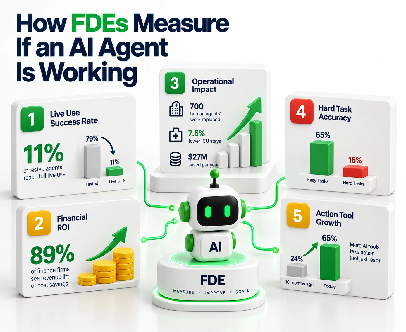 How FDEs Measure Whether an AI Agent Is Working