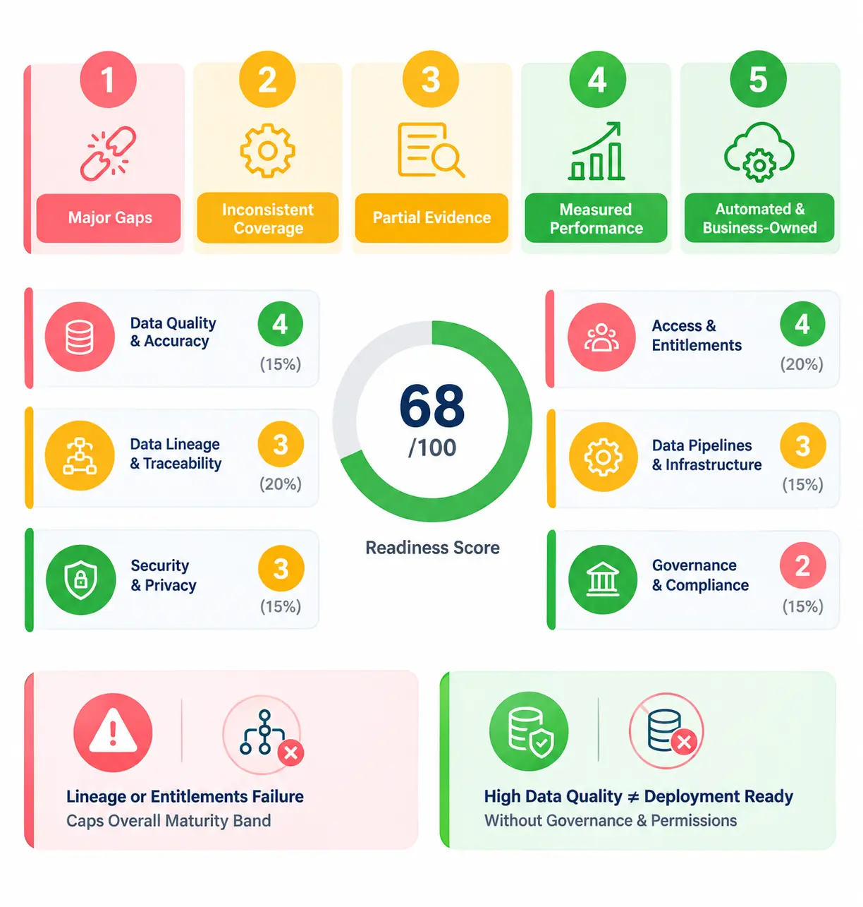 Scoring Your Data Readiness
