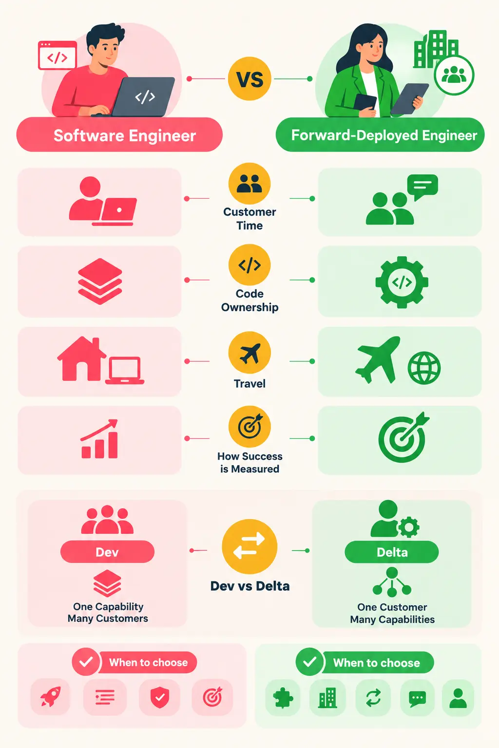 Forward-deployed engineer vs software engineer