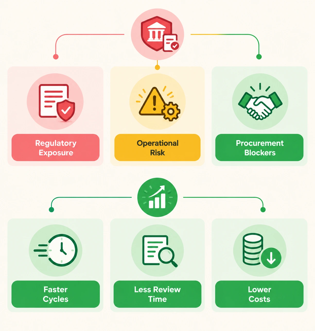 AI governance business risks, regulatory exposure, and operational costs