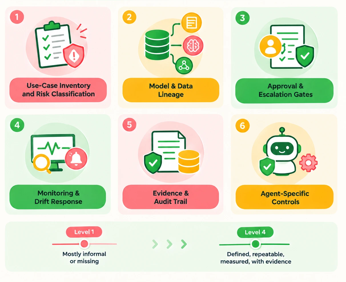 Six dimensions of an AI governance program
