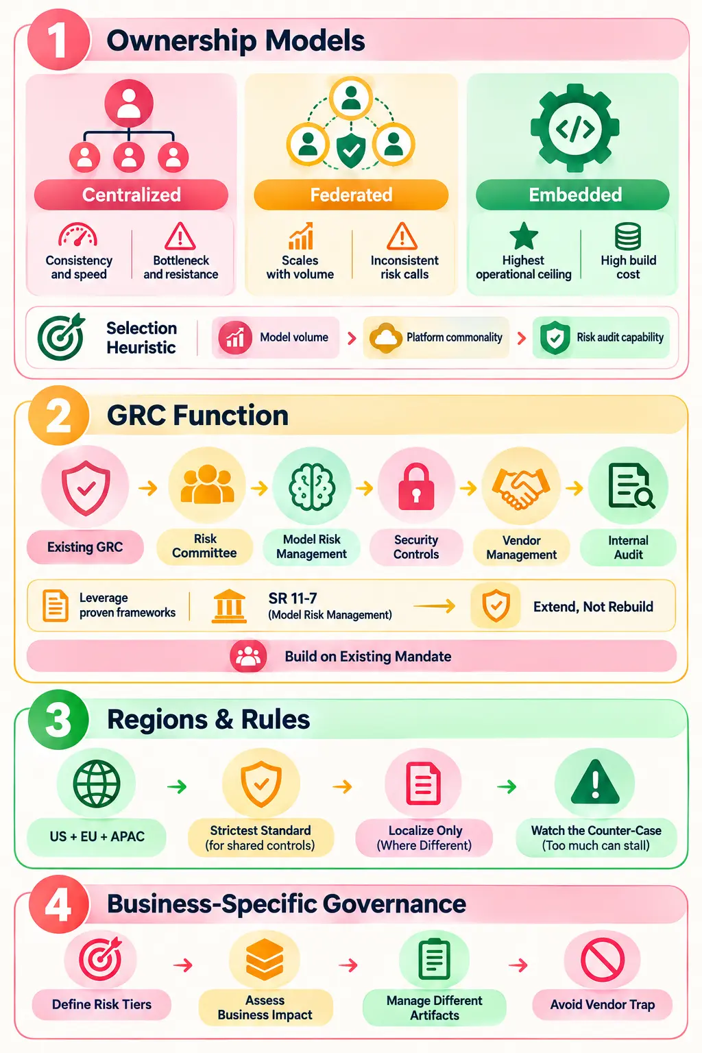 Why enterprise AI governance is different across business units, regions, and risk functions