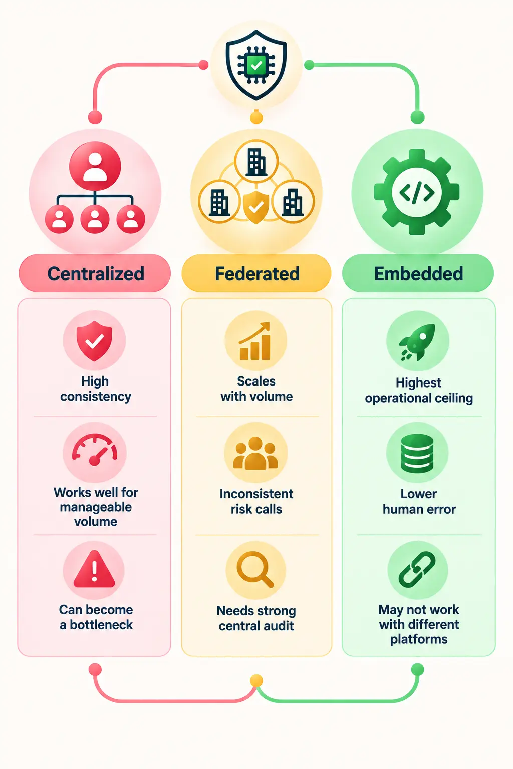 Three enterprise AI governance operating models: centralized, federated, and embedded