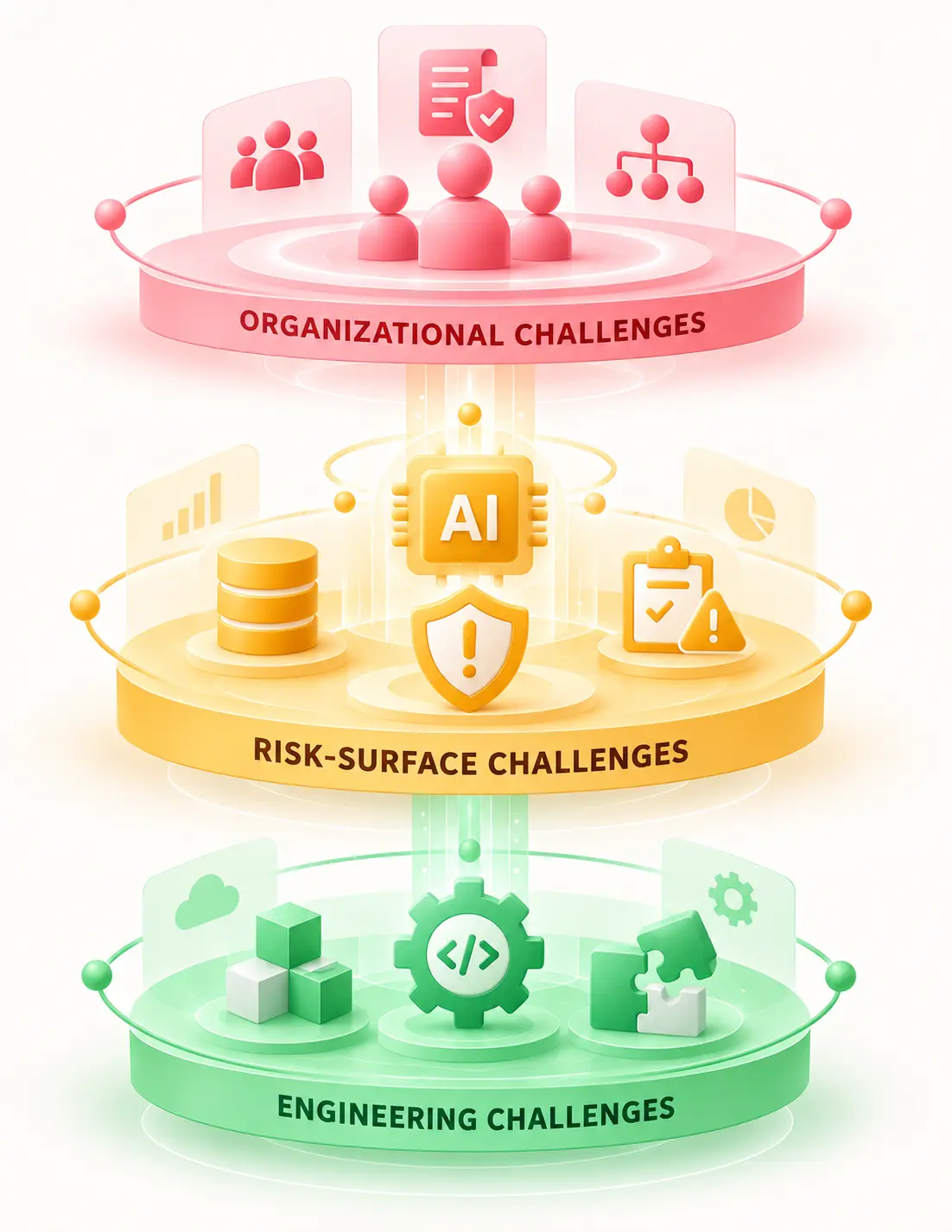Three layers of AI governance challenges: organizational, risk-surface, and engineering challenges
