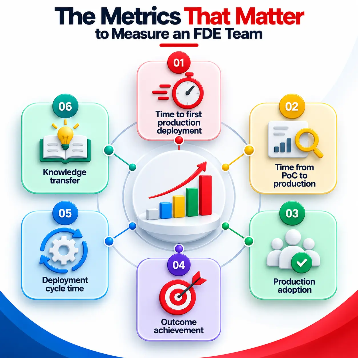 Metrics for measuring a forward deployed engineering team