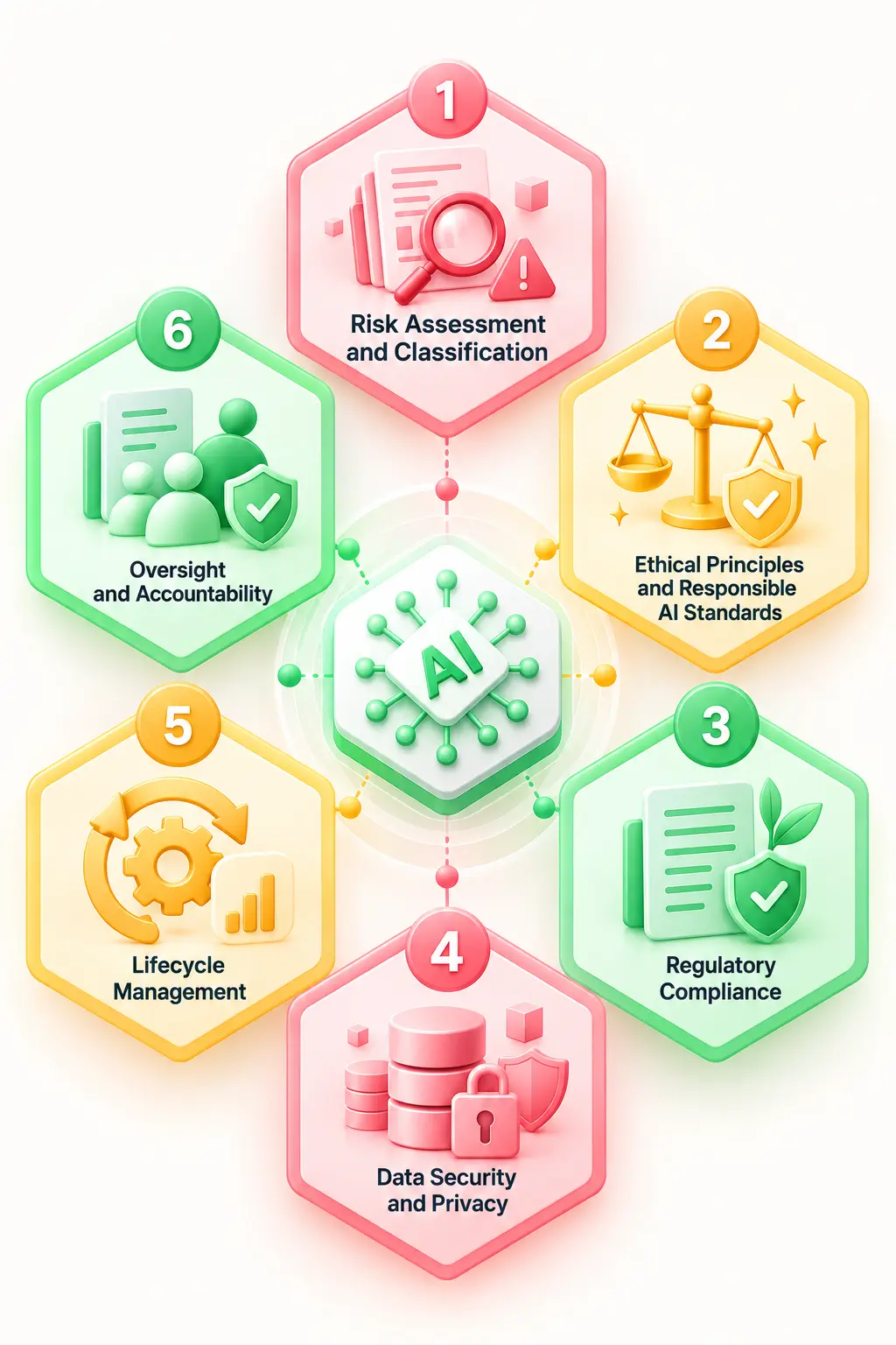 Six GenAI governance control areas for third-party models