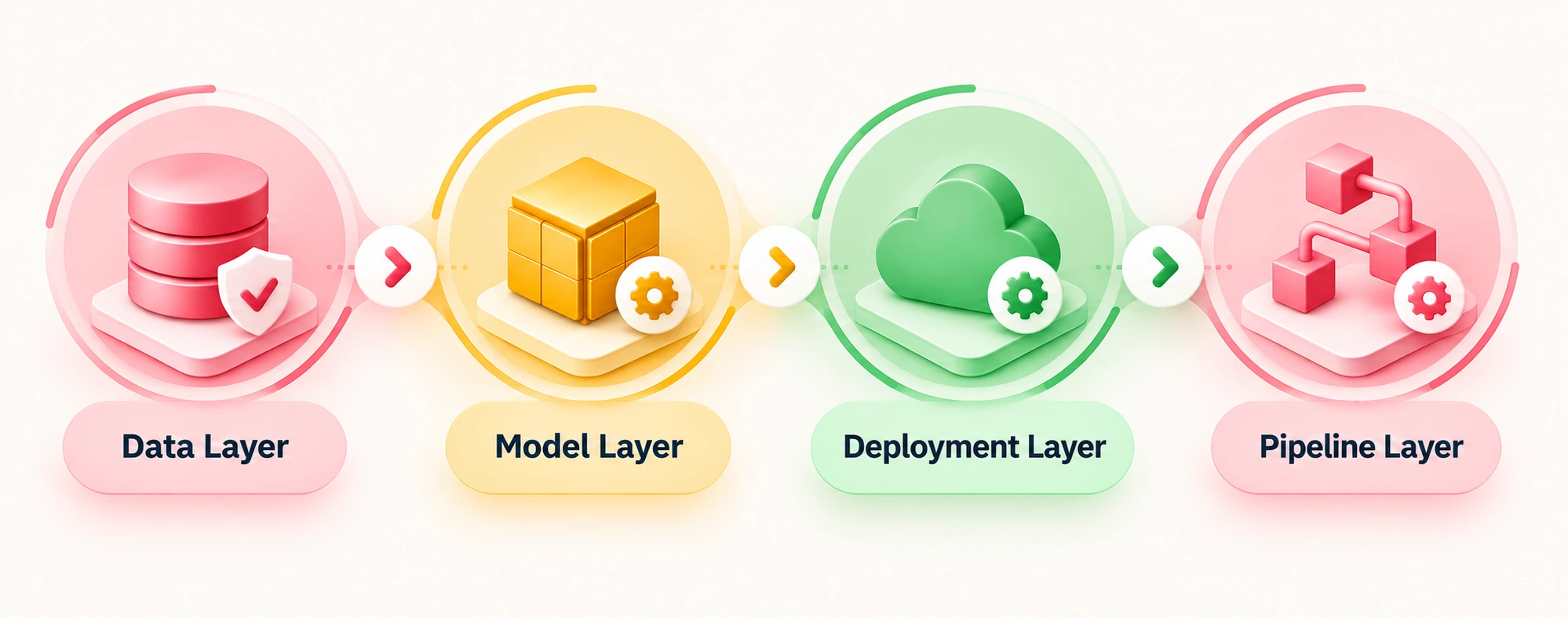 Four layers of an AI governance audit: data, model, deployment, and pipeline