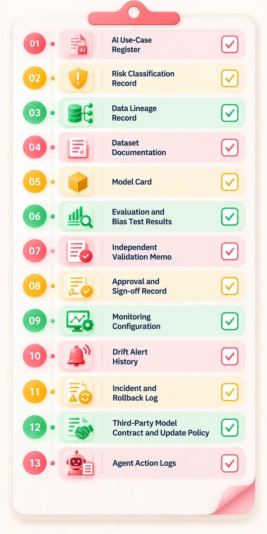 AI governance audit evidence checklist showing the key artifacts required to prove operational controls