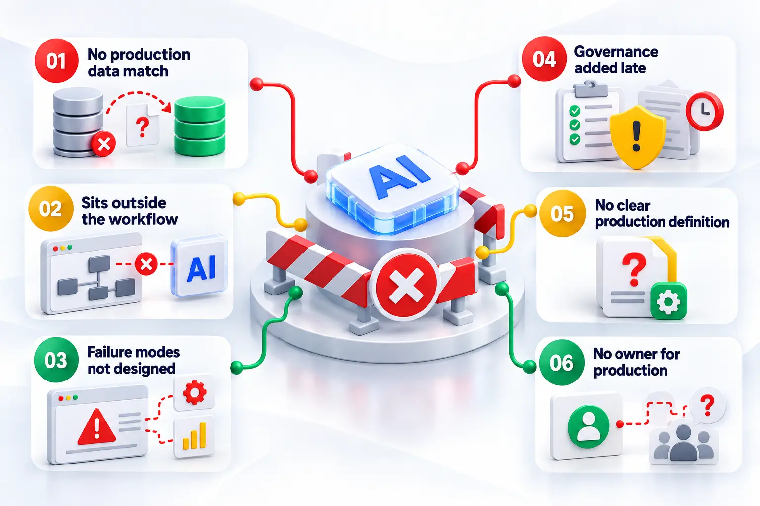 Six blockers that stop an AI pilot from reaching production
