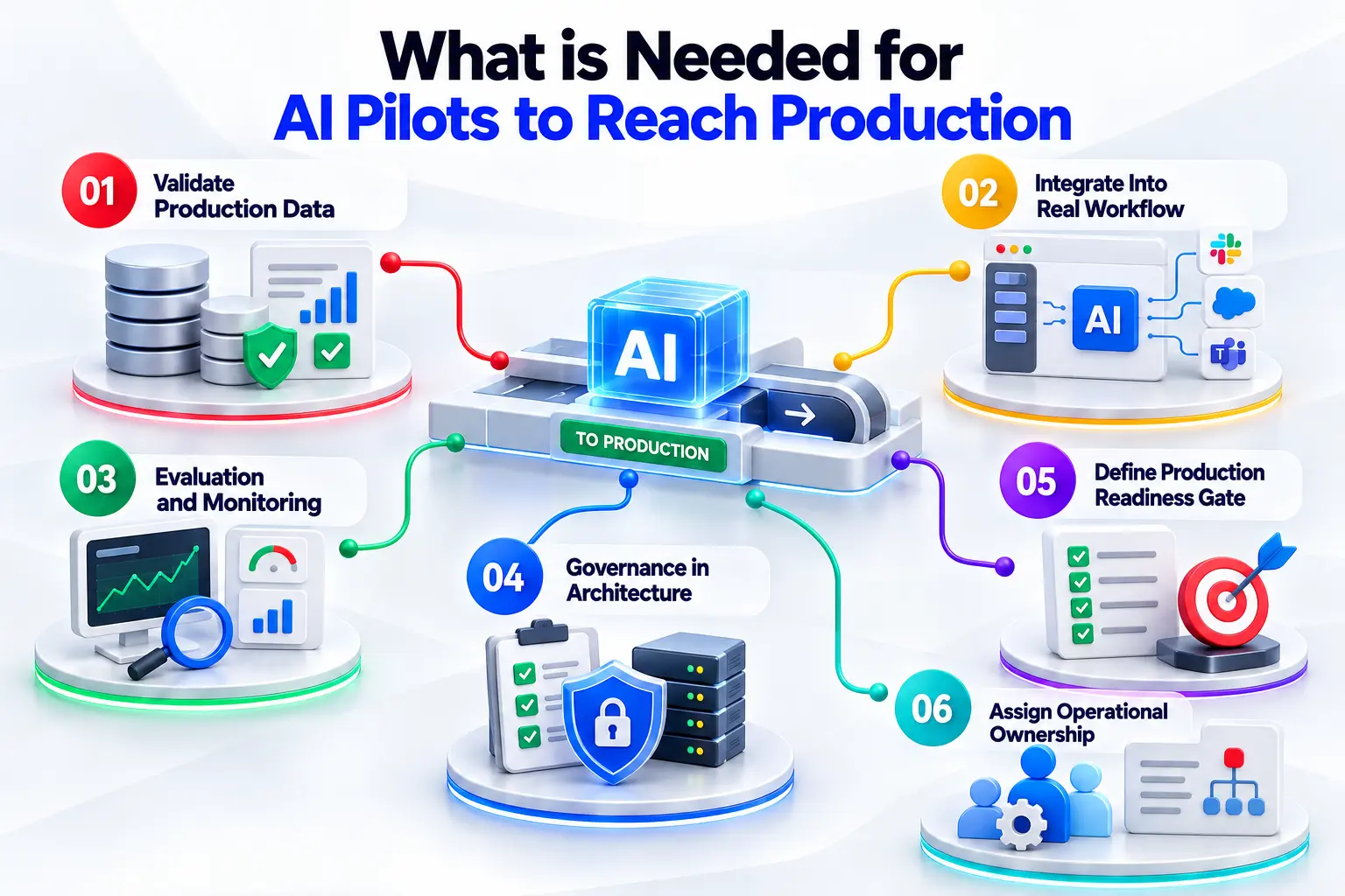 Six steps to move an AI pilot into production