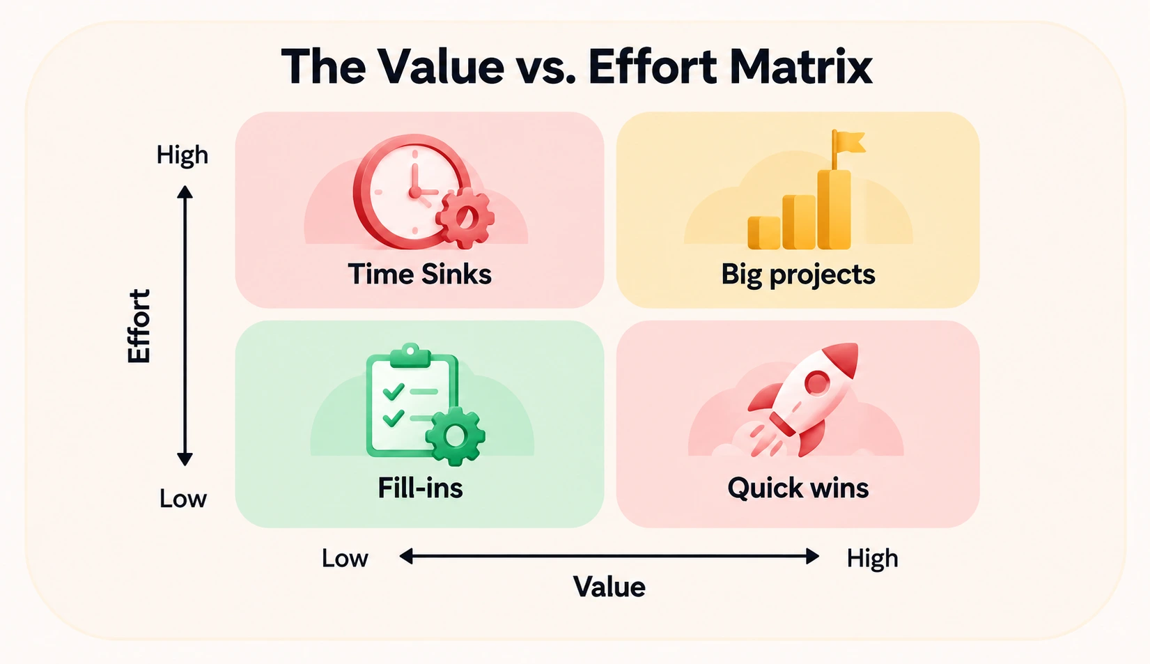 AI automation value vs effort framework