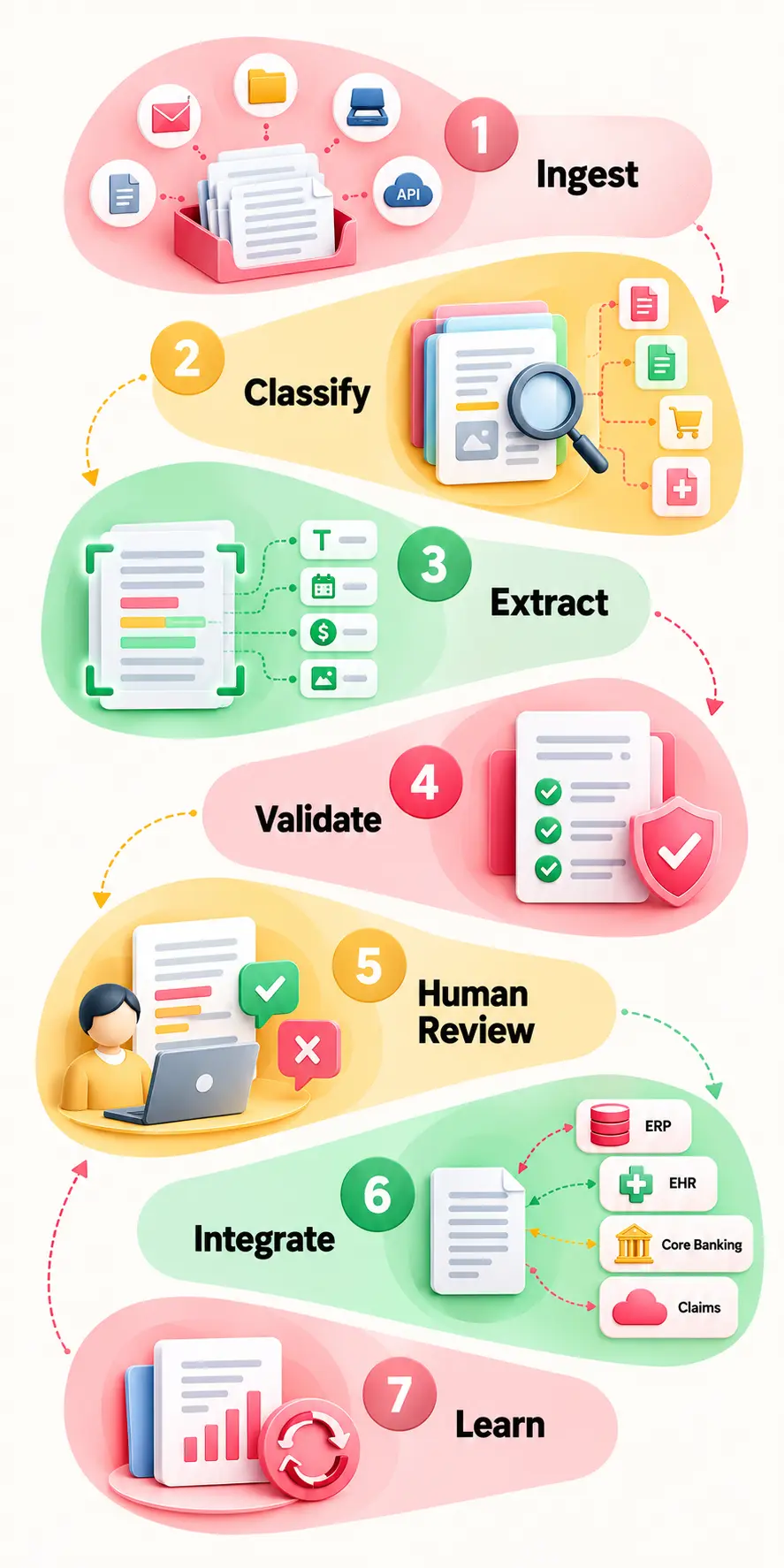 Document processing automation workflow