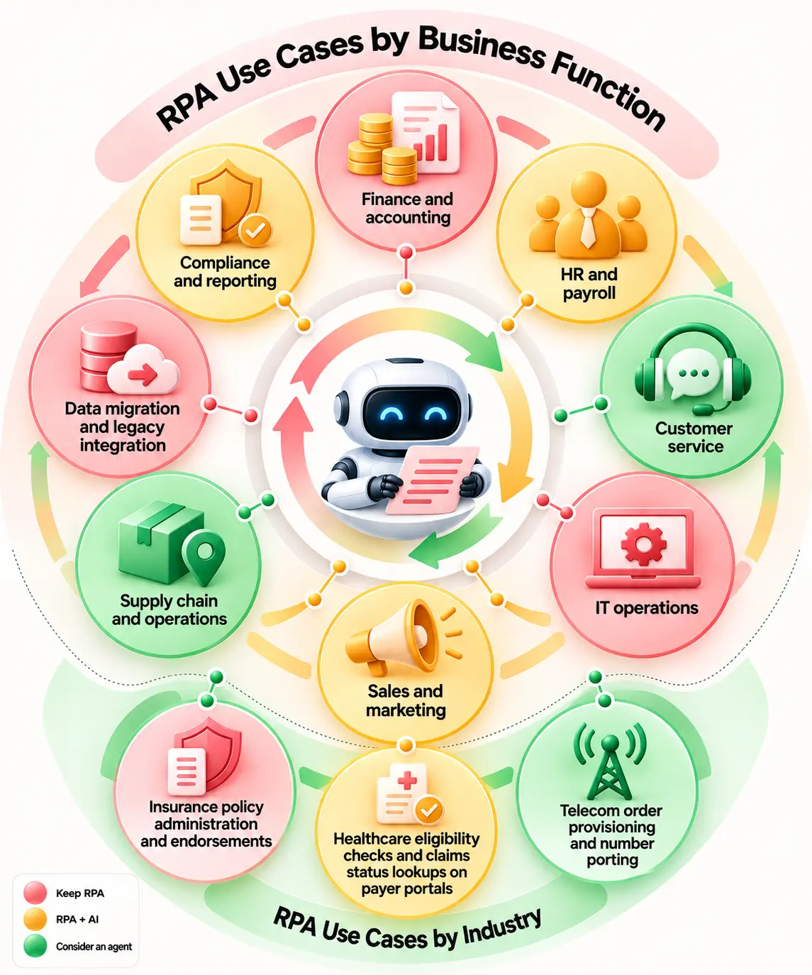 RPA use cases across business functions