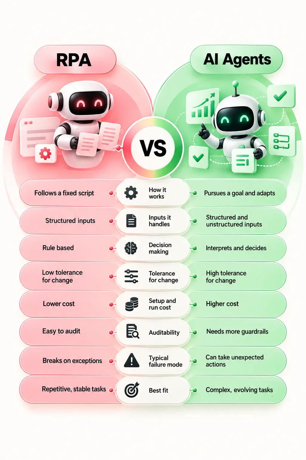 Side-by-side comparison of RPA and AI agents