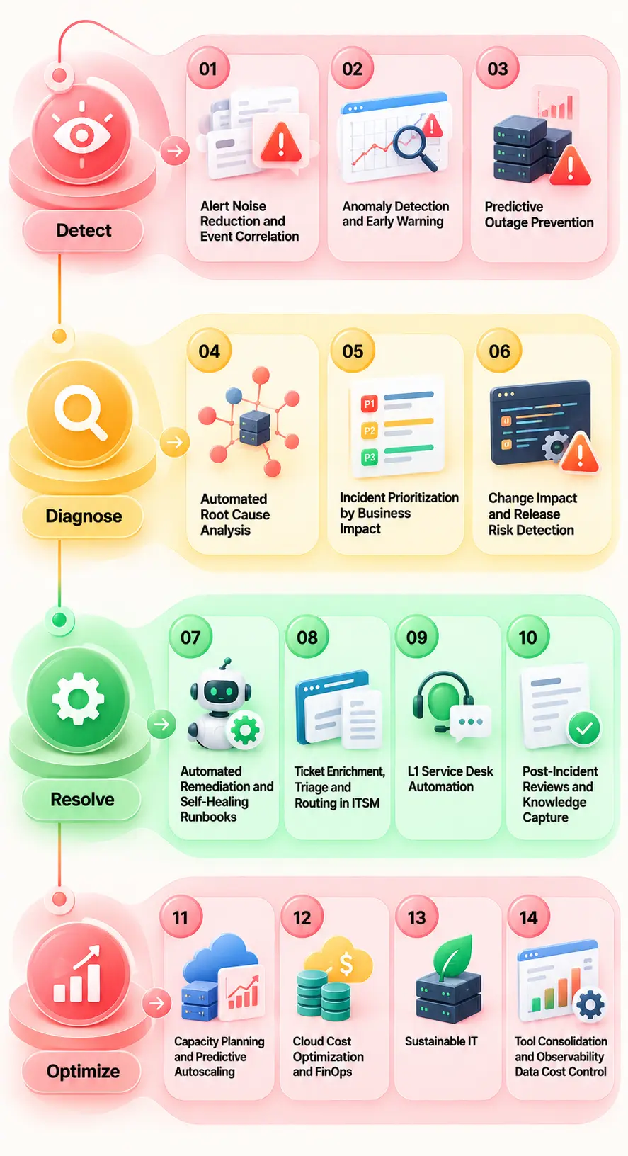 AIOps use cases across the incident lifecycle