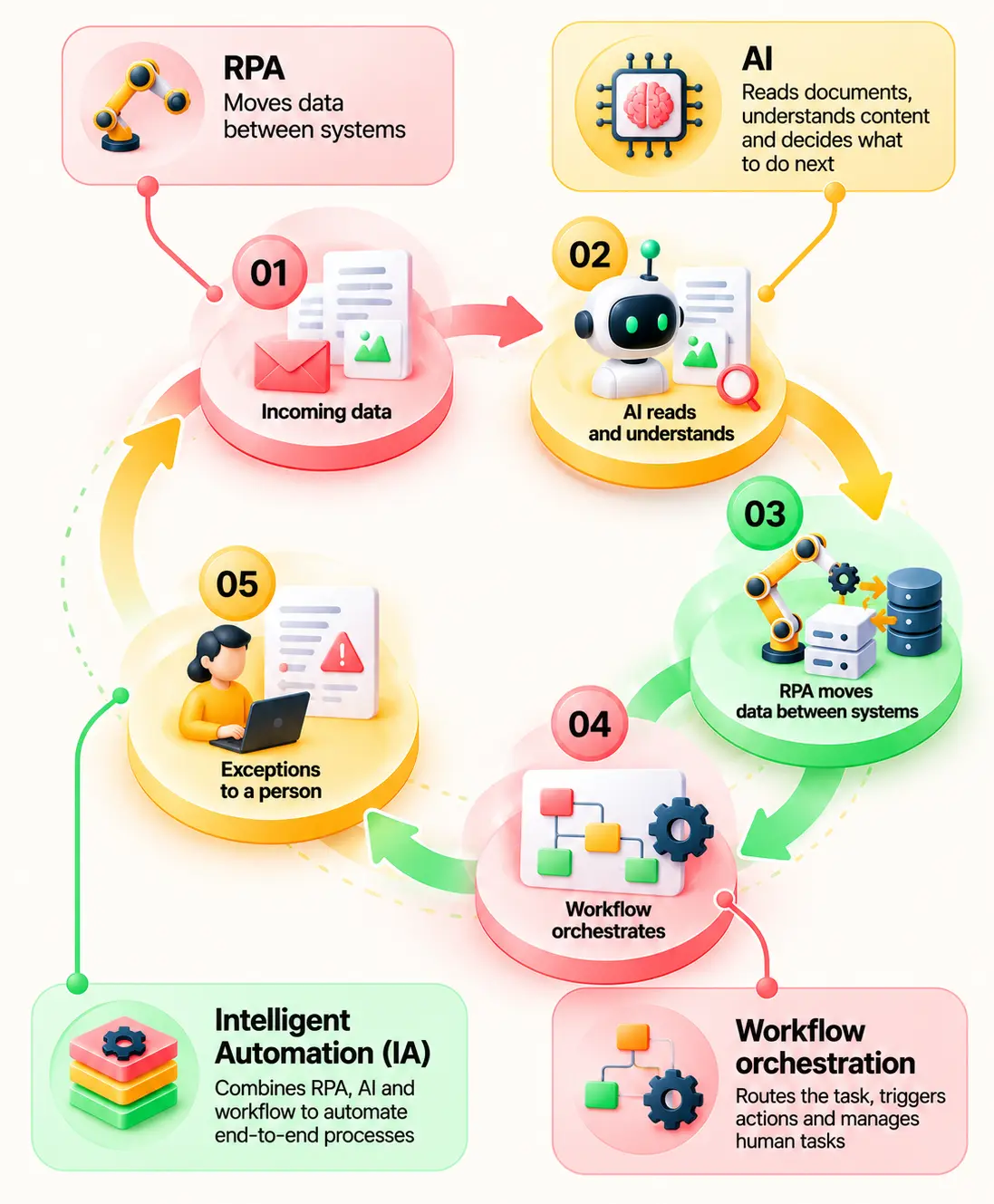 How intelligent automation works through five steps