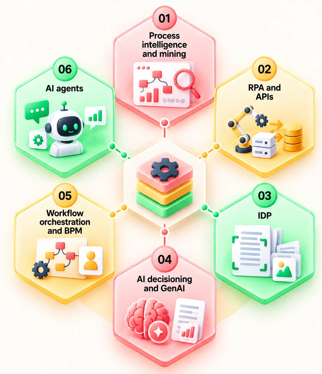 Six building blocks of the intelligent automation stack