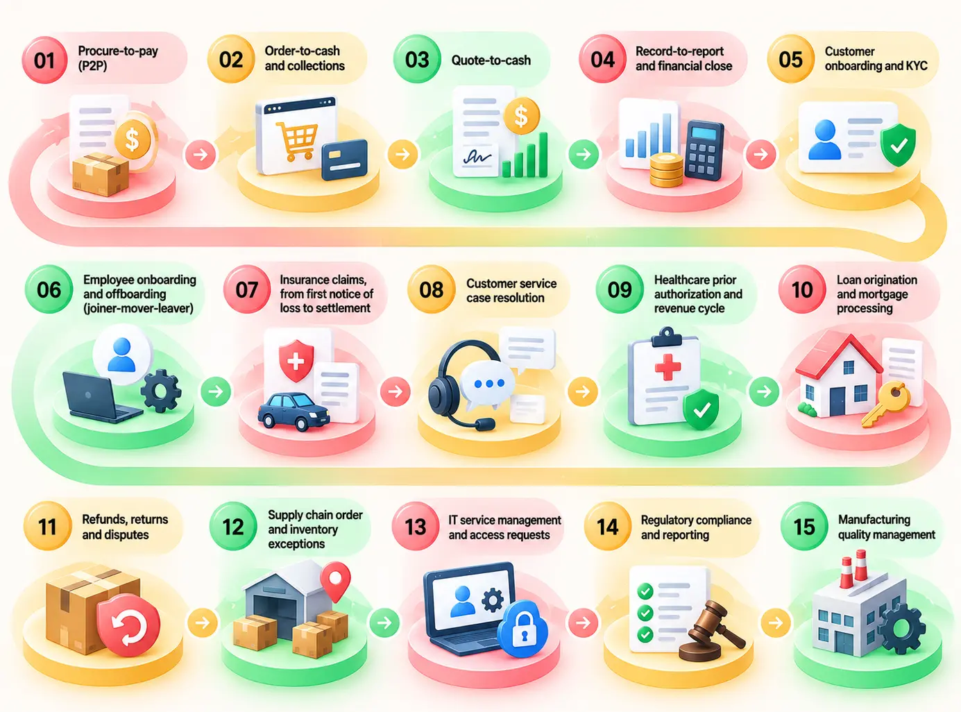 Intelligent automation use cases across end-to-end business processes
