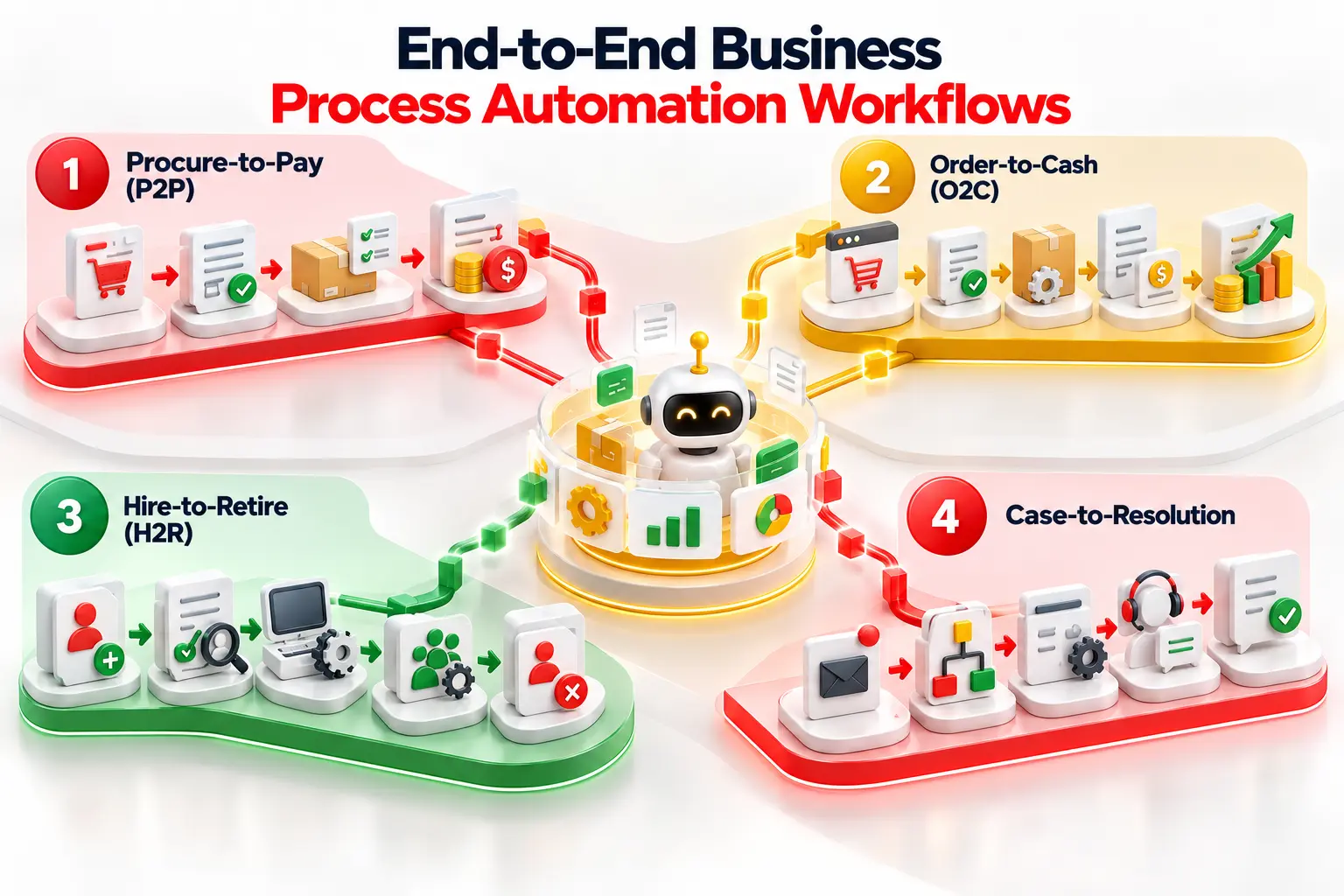 Business process automation across end-to-end workflows