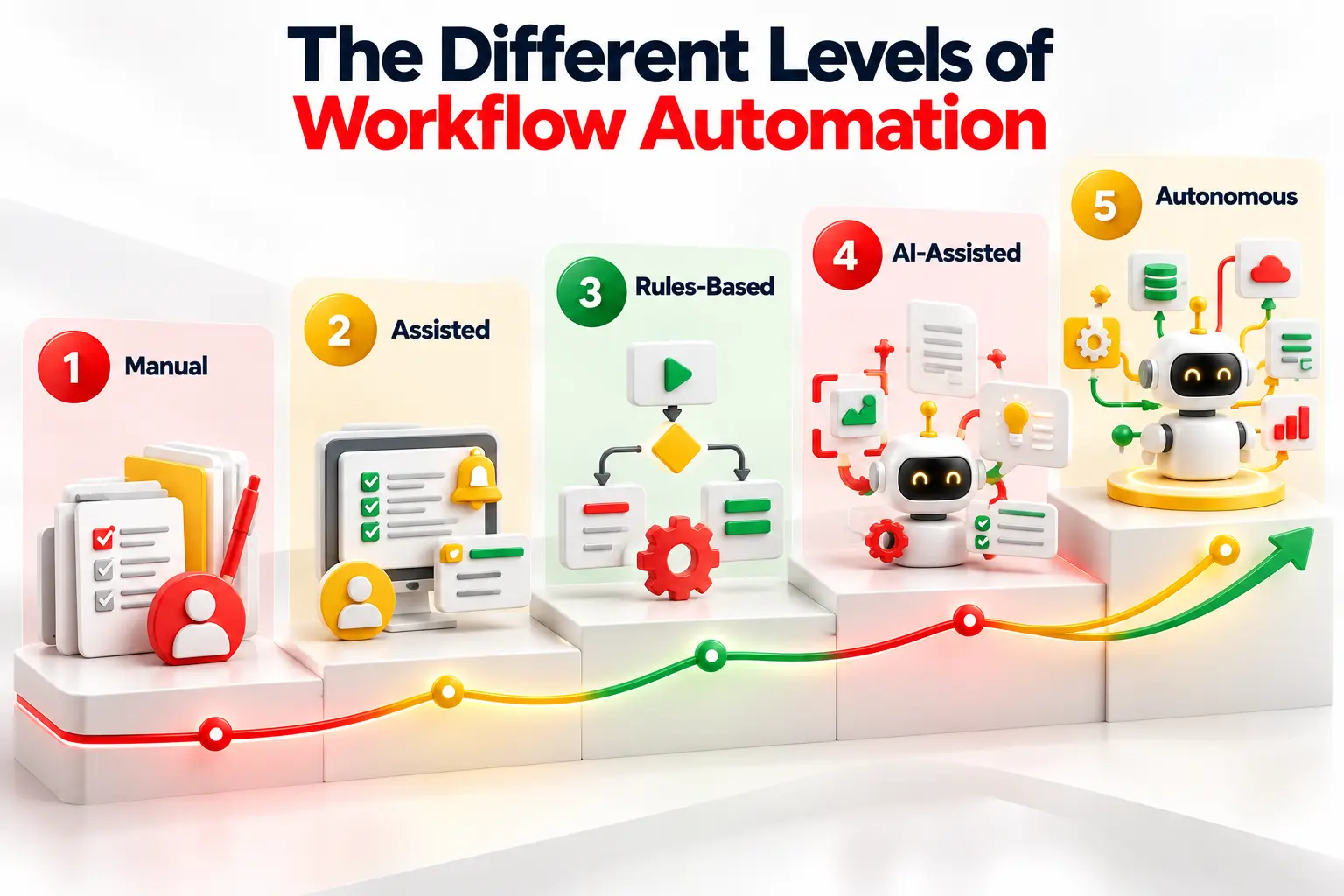 Five levels of workflow automation from manual to autonomous.