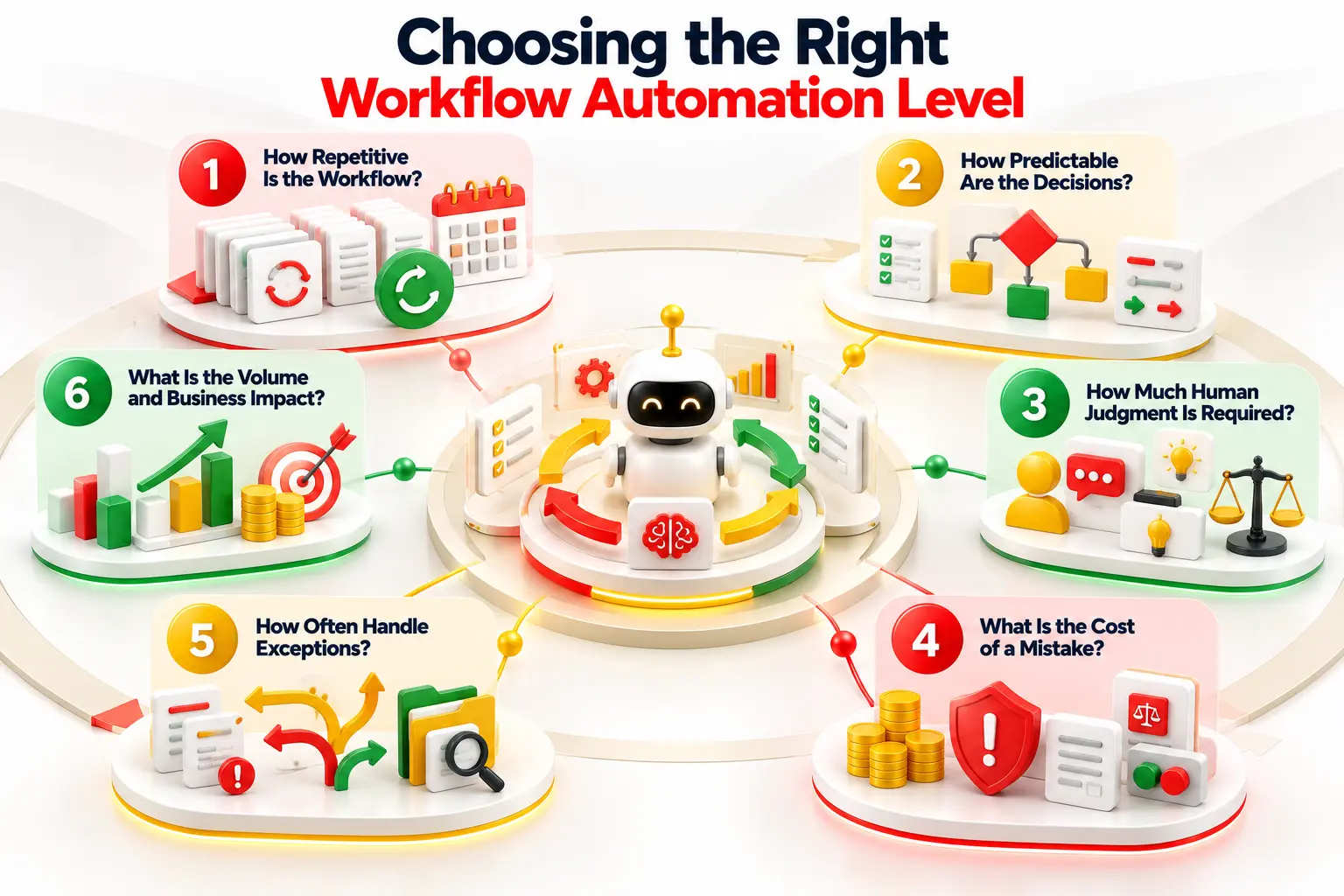 Six questions to choose the right level of workflow automation.