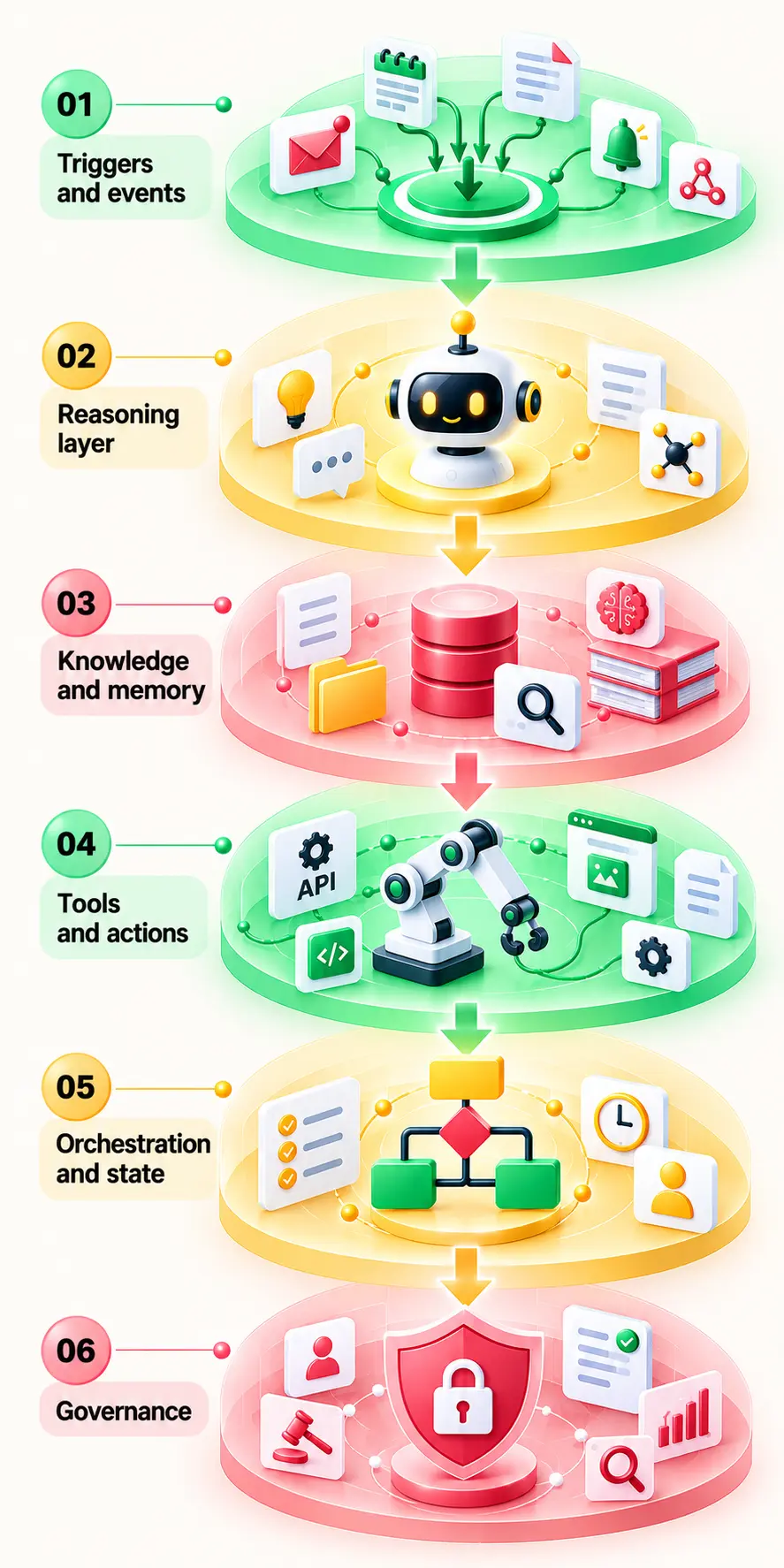 Six-layer architecture of agentic process automation