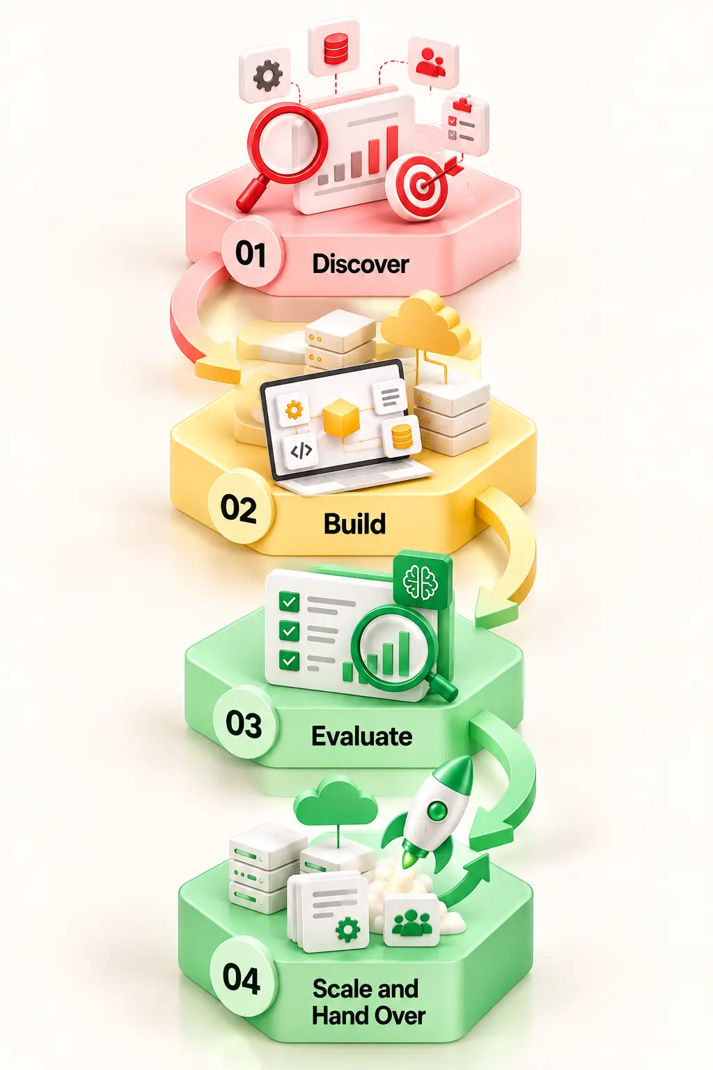AI implementation roadmap template with timelines and exit criteria