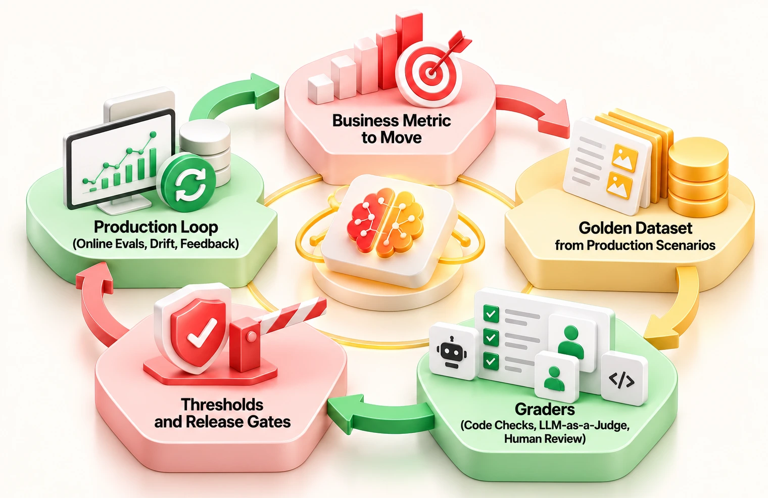 Five components of an LLM evaluation framework