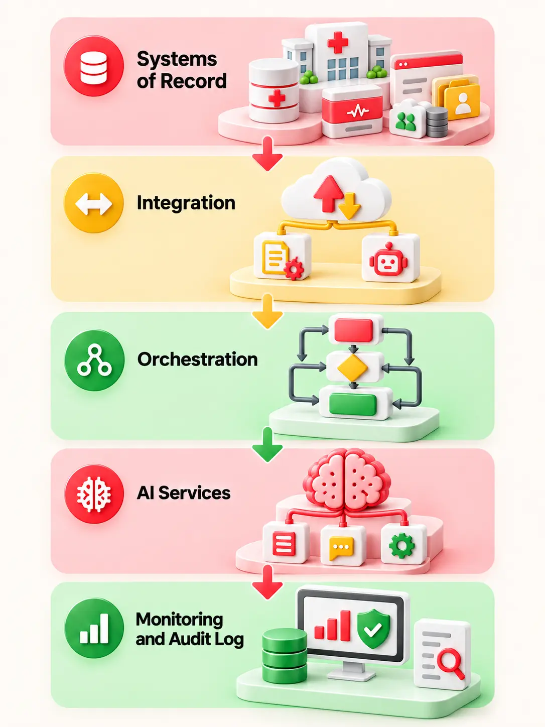Five layers of healthcare automation