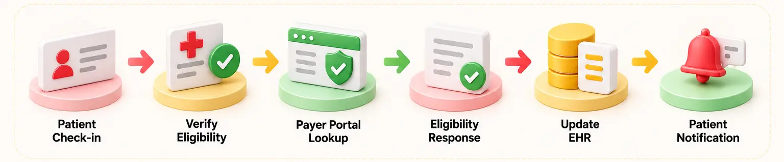 Worked example of patient eligibility verification
