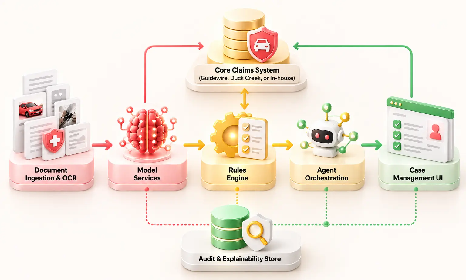 AI claims processing architecture and its key components