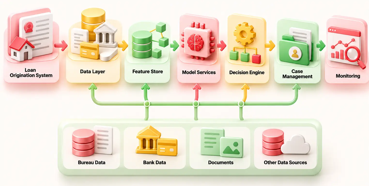 Reference architecture of an AI-powered lending platform