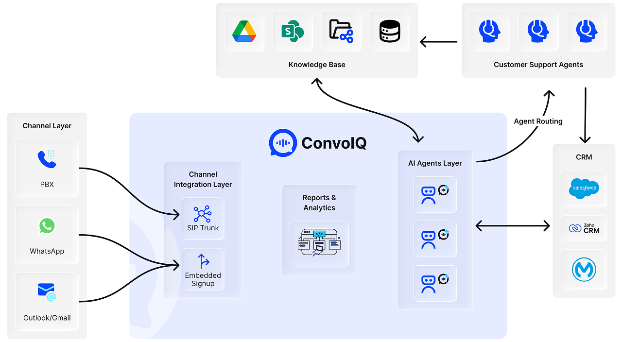 ConvoIQ integration flow diagram illustrating how voice, WhatsApp, and email channels connect through AI agents, CRM systems, and knowledge bases to support customer service automation.