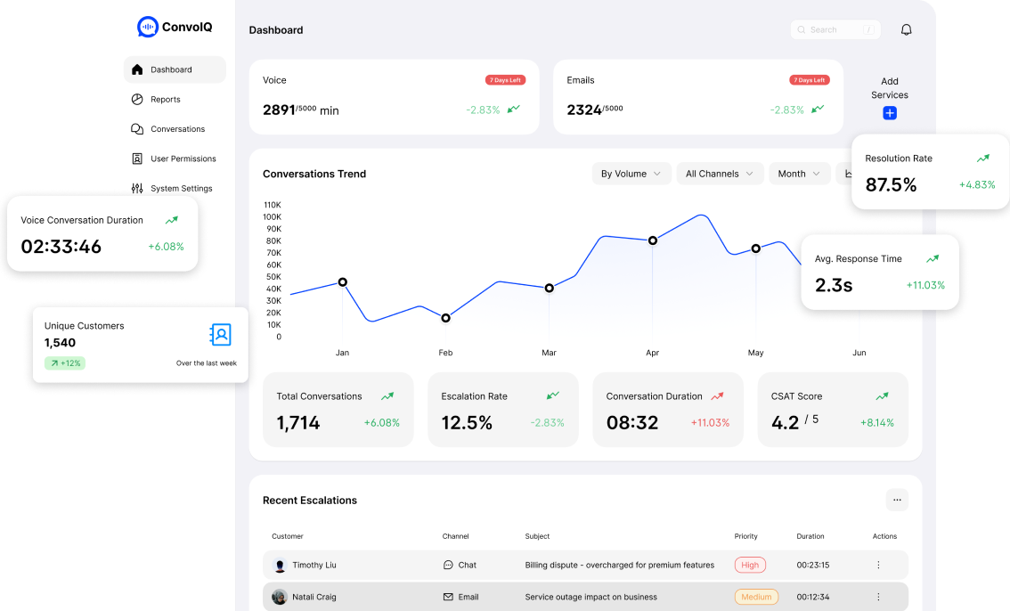 ConvoIQ dashboard displaying customer conversation analytics across voice, email, and WhatsApp, with key metrics like total conversations, voice conversation duration, unique customers, resolution rate, average response time, and CSAT score.