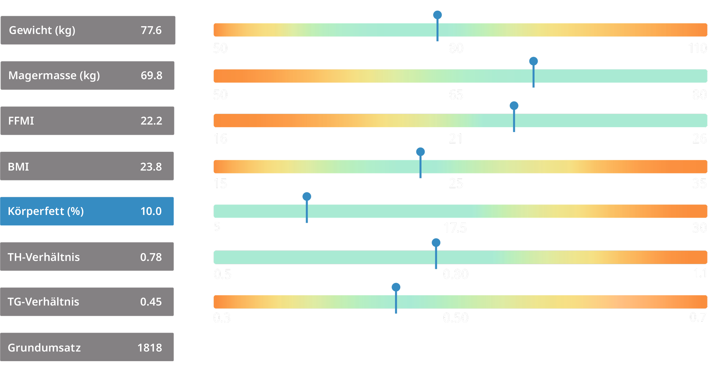 Diagramm mit Gesundheitsmetriken: Gewicht 77,6 kg bei 50-110 kg, Magermasse 69,8 kg bei 50-80 kg, FFMI 22,2 bei 16-26, BMI 23,8 bei 15-35, Körperfett 10 % bei 5-30 %, TH-Verhältnis 0,78 bei 0,5-1,1, TG-Verhältnis 0,45 bei 0,3-0,7 und Grundumsatz 1818.