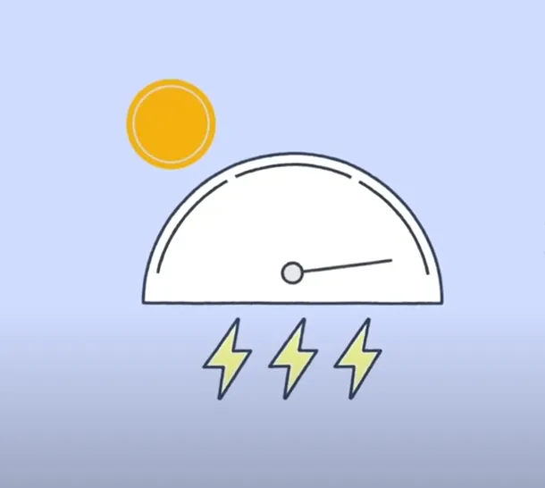 Illustration of a semicircular gauge with a needle pointing right, a yellow sun icon above, and three yellow lightning bolts below.