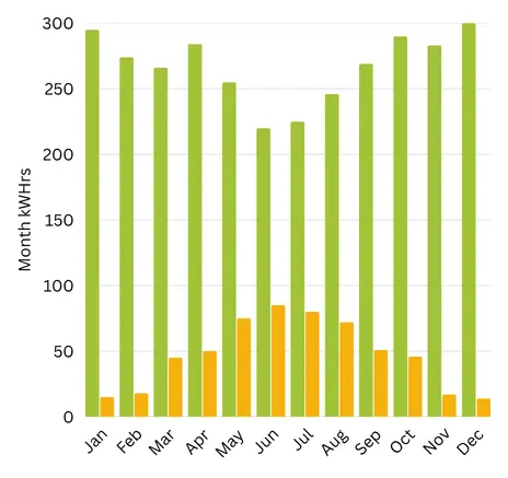 Bar chart comparing monthly hot water energy use in kWh with and without solar from January to December.