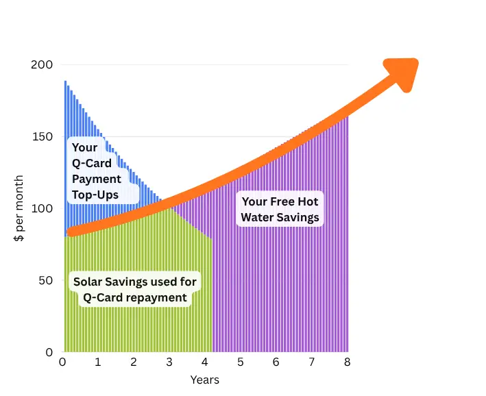 Graph showing monthly $ savings over 8 years with Q-Card payment top-ups, solar savings, and hot water savings.