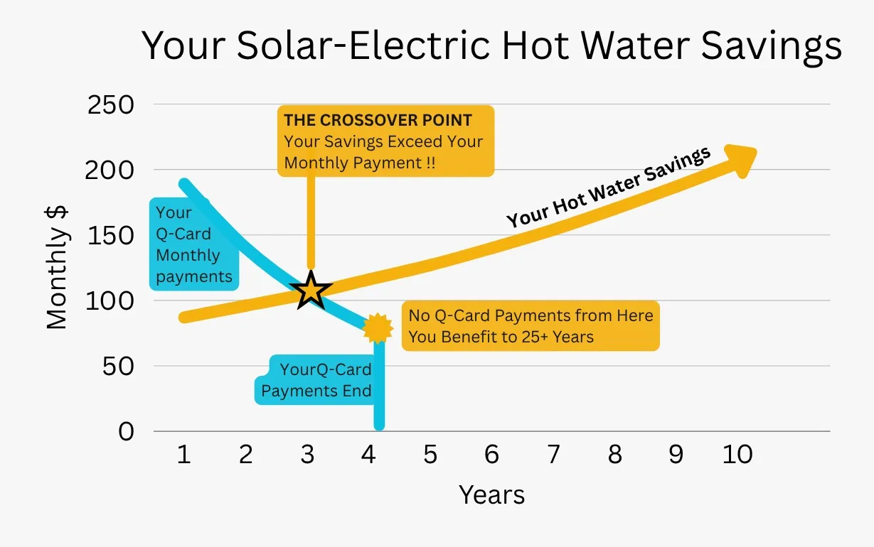 Chart showing solar-electric hot water savings crossing monthly payments after 4 years for long-term benefit.