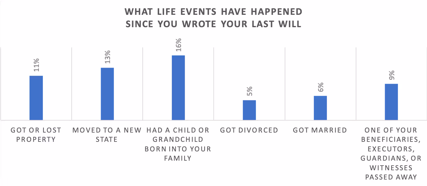 This chart shows what percentage of will-writers have experienced various life events that would commonly trigger a will re-write.