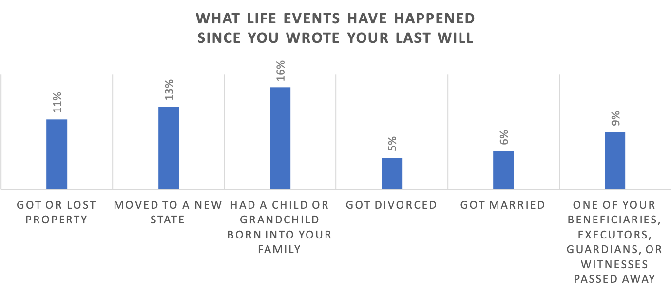 This chart shows what percentage of will-writers have experienced various life events that would commonly trigger a will re-write.